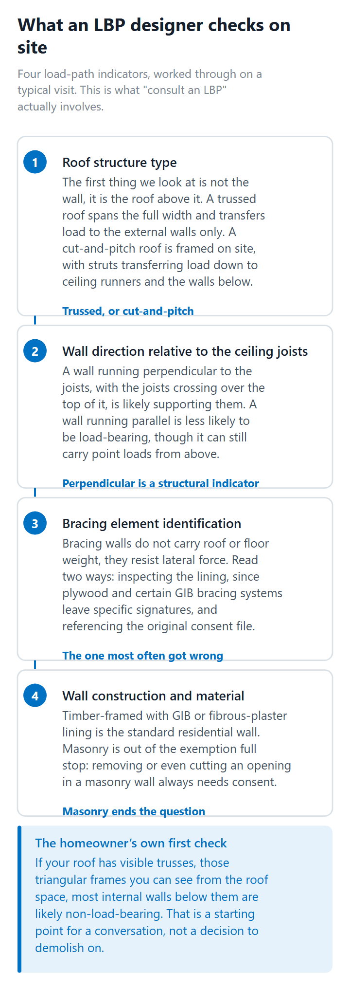 The four load-path indicators an LBP Design Class designer checks before an internal wall is removed