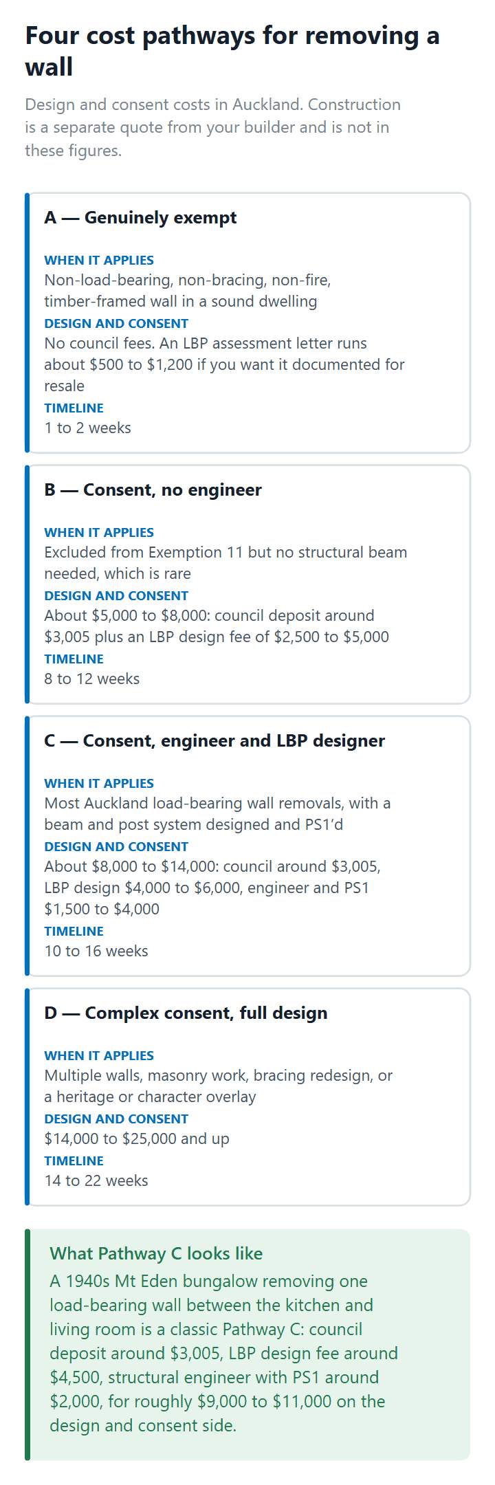 The four design and consent cost pathways for removing an internal wall in Auckland, with typical timelines