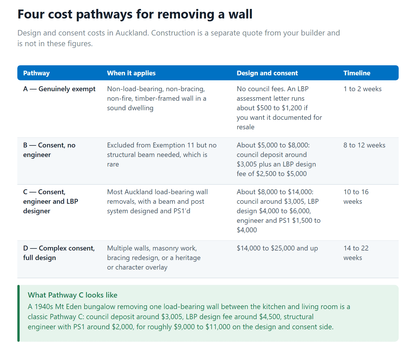 The four design and consent cost pathways for removing an internal wall in Auckland, with typical timelines