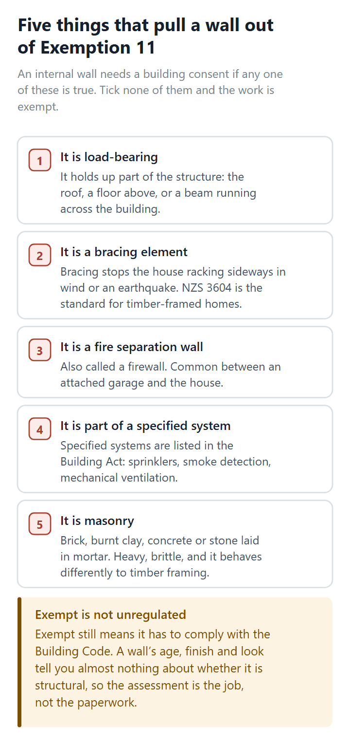 The five conditions that take an internal wall removal outside Schedule 1 Exemption 11 and into building consent