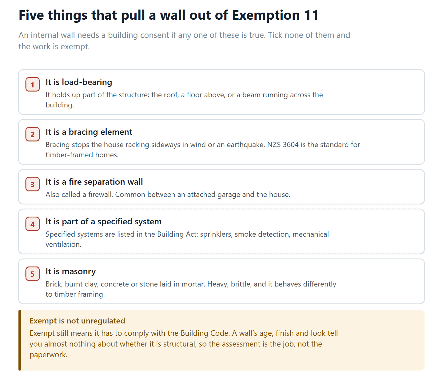 The five conditions that take an internal wall removal outside Schedule 1 Exemption 11 and into building consent