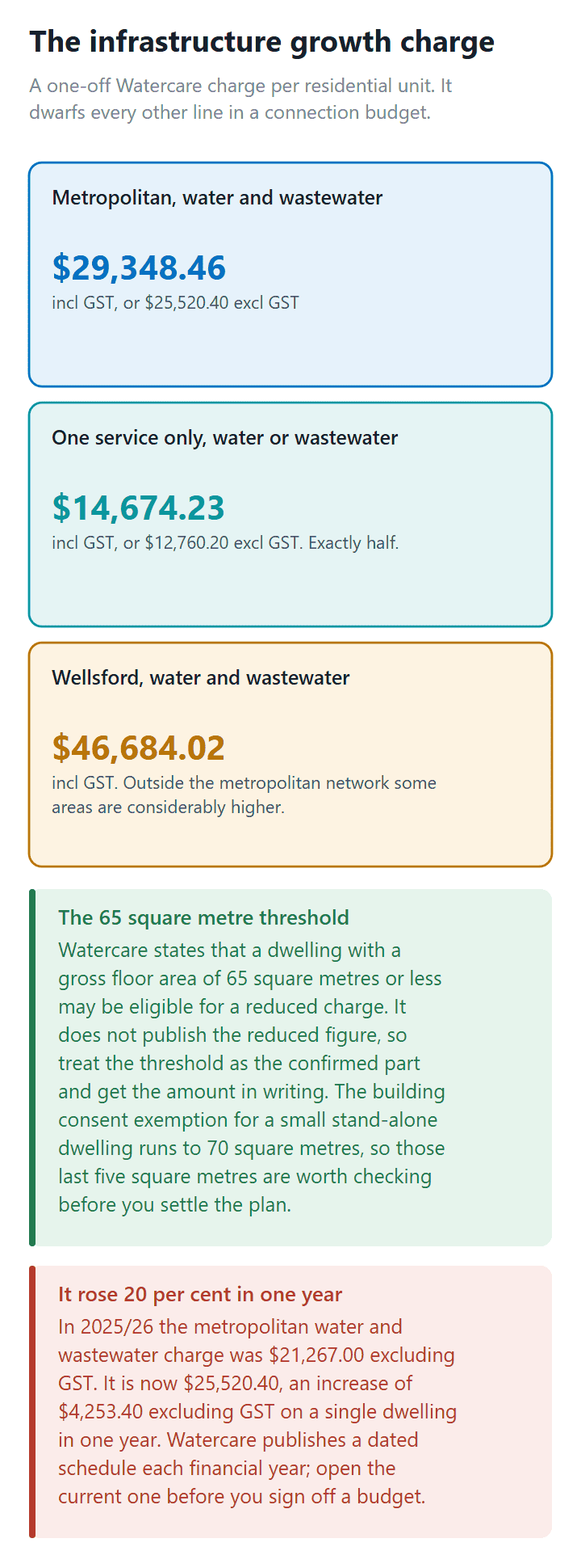 Watercare infrastructure growth charges for a new Auckland dwelling, and the 65 square metre reduced-rate threshold