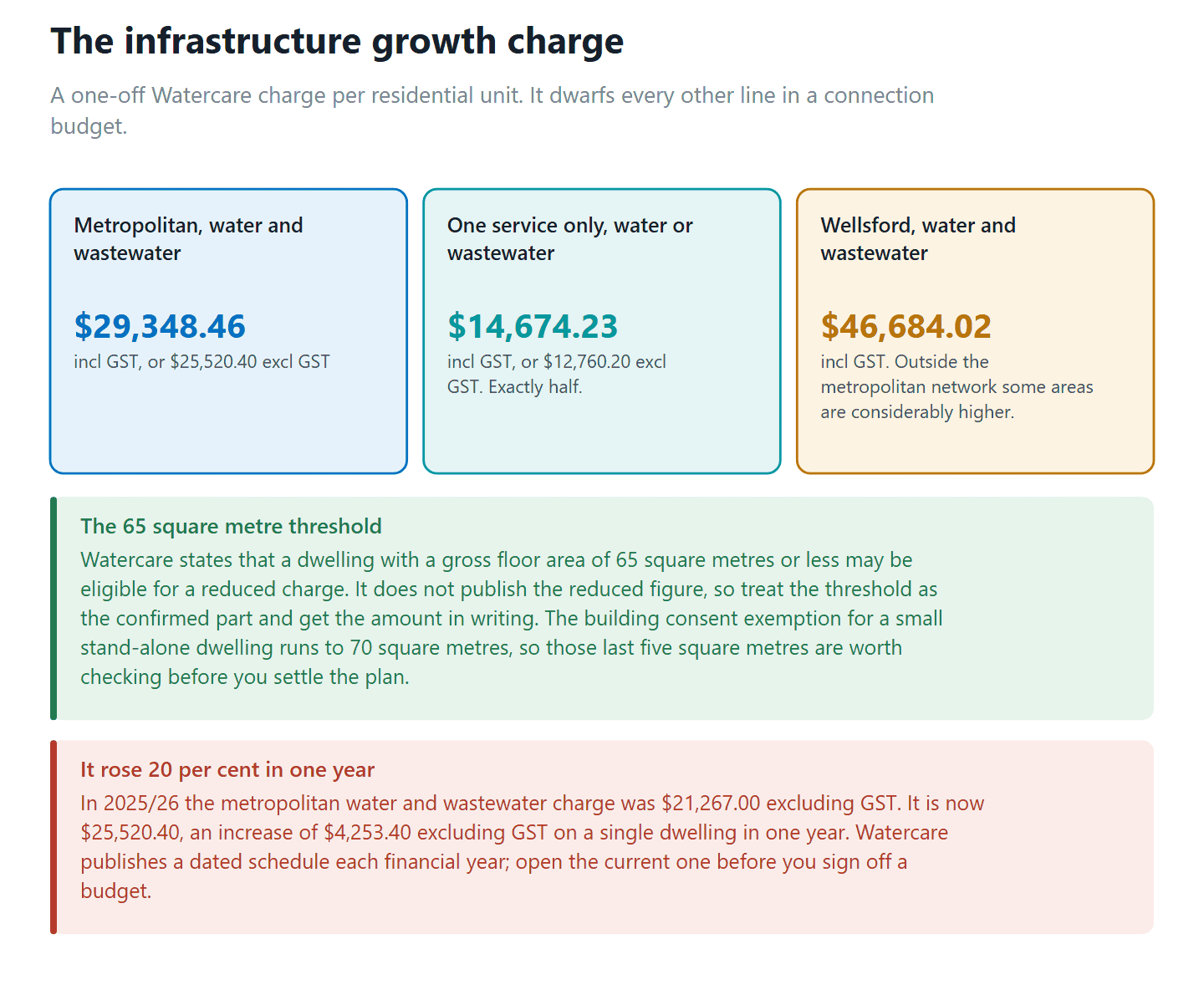 Watercare infrastructure growth charges for a new Auckland dwelling, and the 65 square metre reduced-rate threshold
