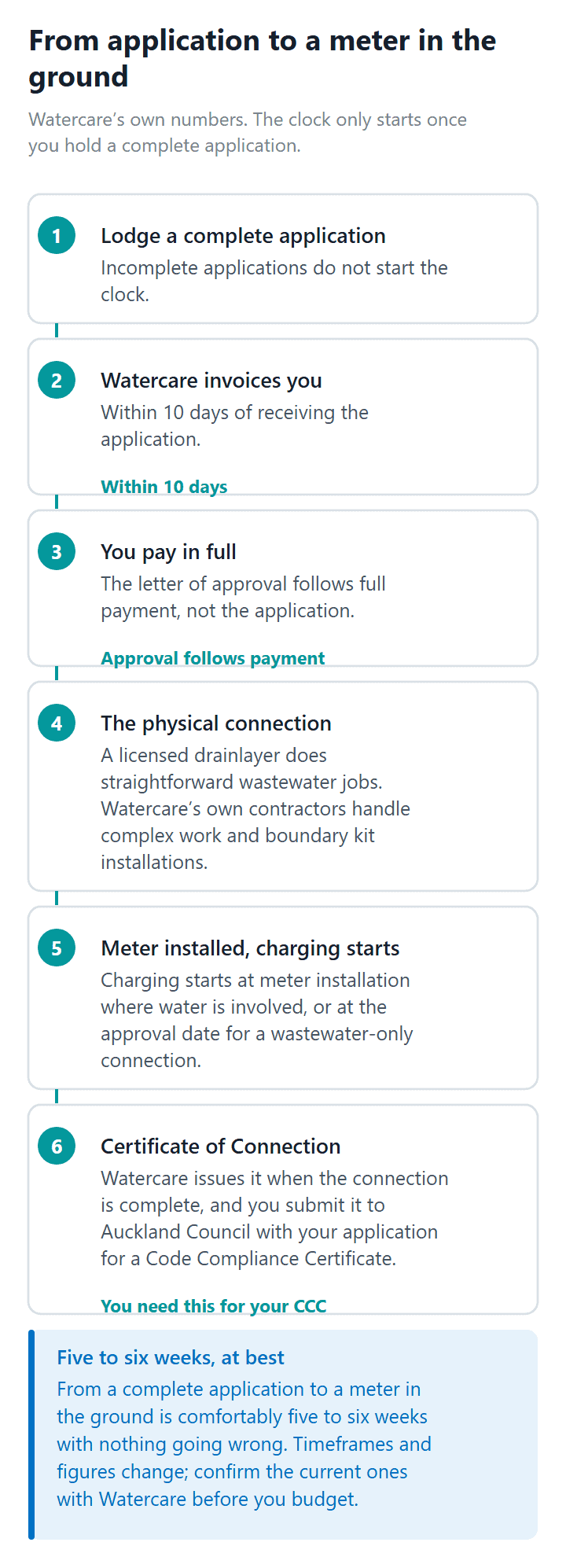 The Watercare connection application timeline from lodgement to meter installation and Certificate of Connection