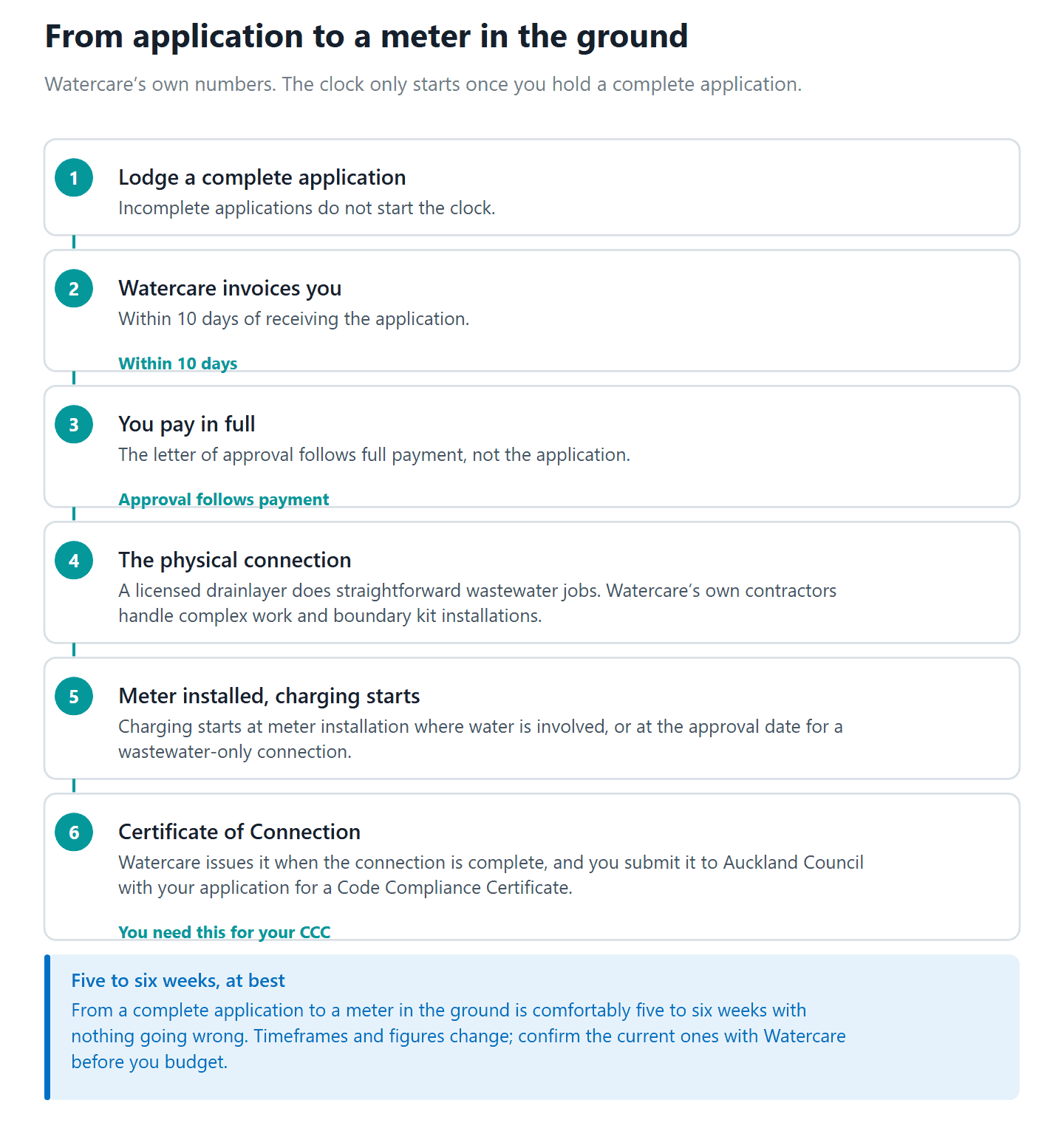 The Watercare connection application timeline from lodgement to meter installation and Certificate of Connection