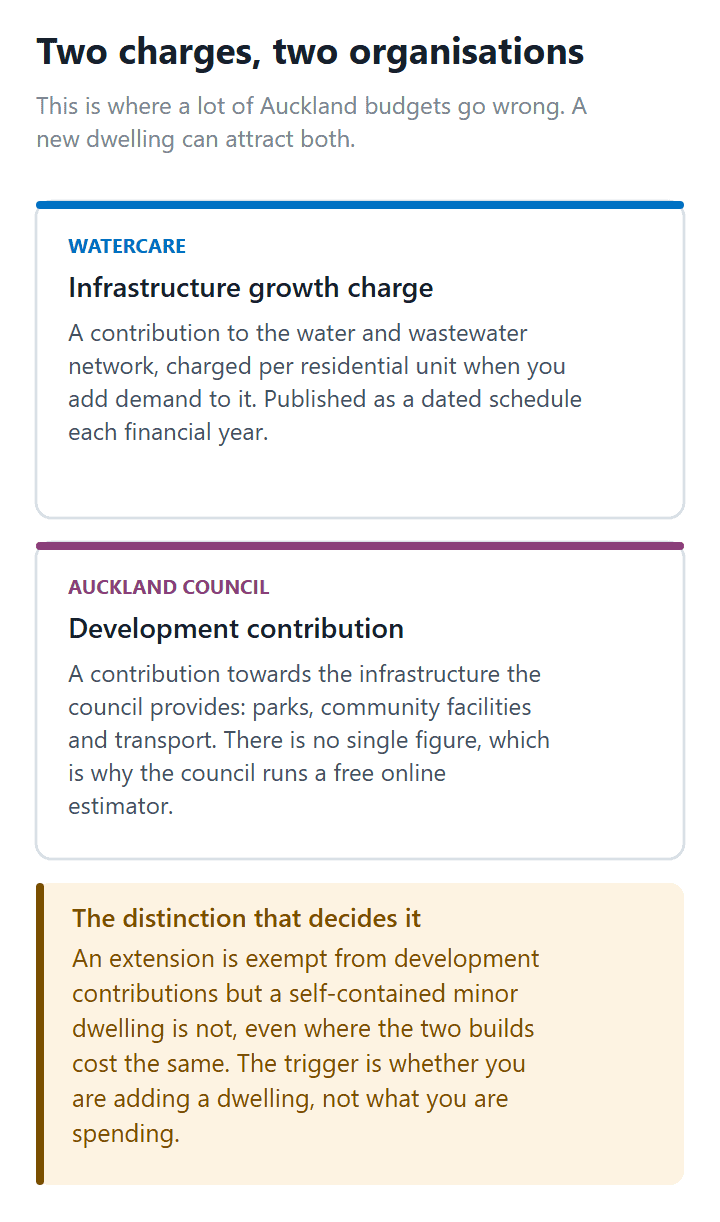 The difference between a Watercare infrastructure growth charge and an Auckland Council development contribution