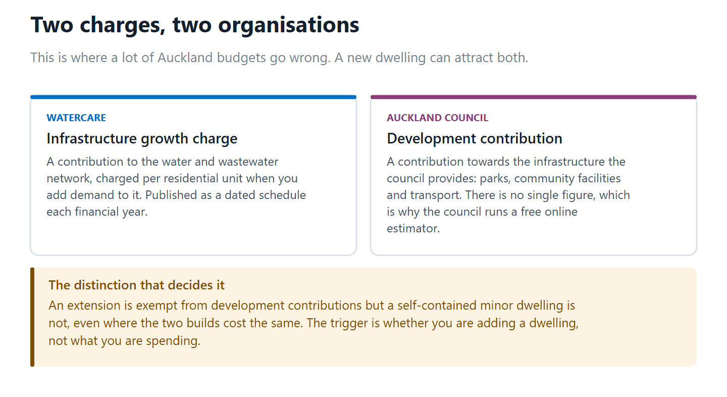 The difference between a Watercare infrastructure growth charge and an Auckland Council development contribution