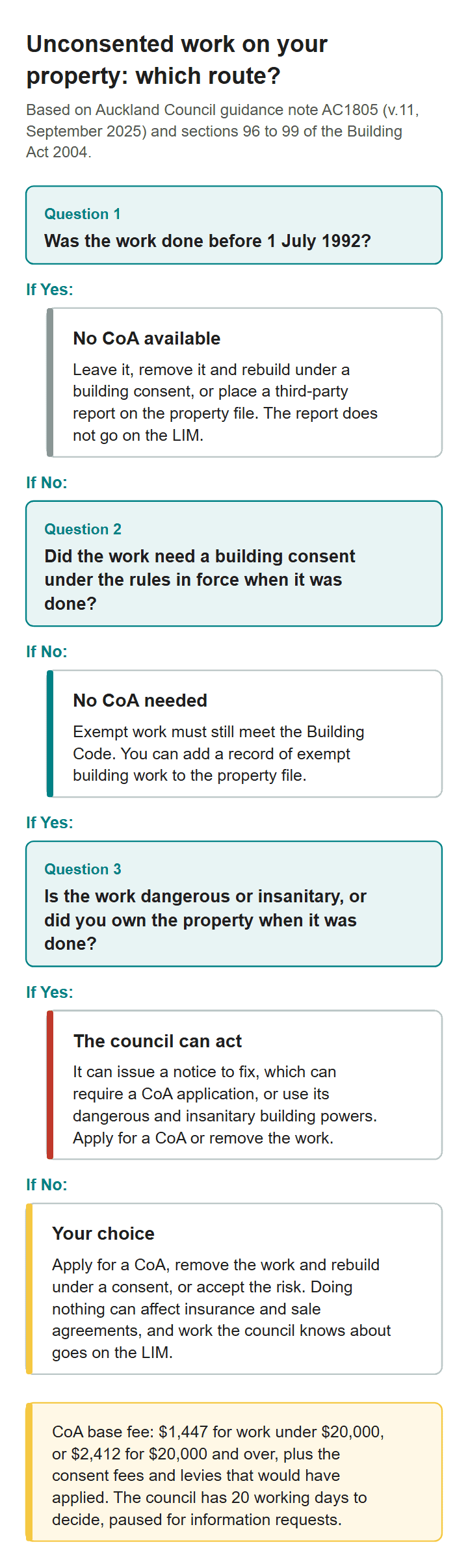 Decision chart for unconsented building work in Auckland: whether a certificate of acceptance is available, needed, or one of several options, depending on when the work was done, whether it needed consent and who owned the property