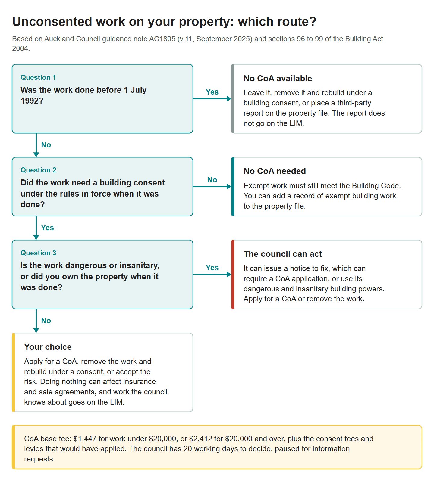 Decision chart for unconsented building work in Auckland: whether a certificate of acceptance is available, needed, or one of several options, depending on when the work was done, whether it needed consent and who owned the property